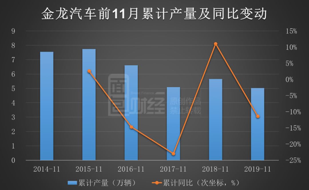 金龙汽车11月客车销量环比增3成 季节因素OR回暖