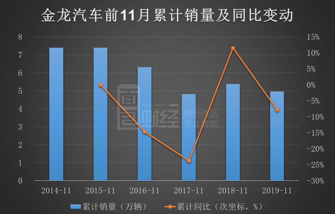 金龙汽车11月客车销量环比增3成 季节因素OR回暖
