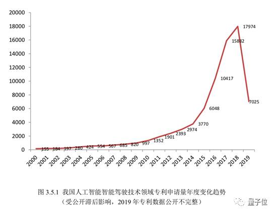 中国AI专利申请量超美国：百度第一 外企申请量