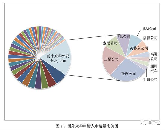 中国AI专利申请量超美国：百度第一 外企申请量