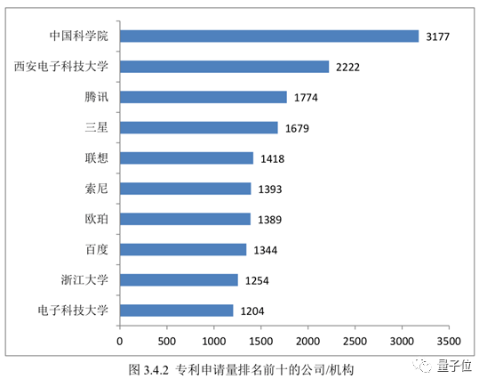 中国AI专利申请量超美国：百度第一 外企申请量
