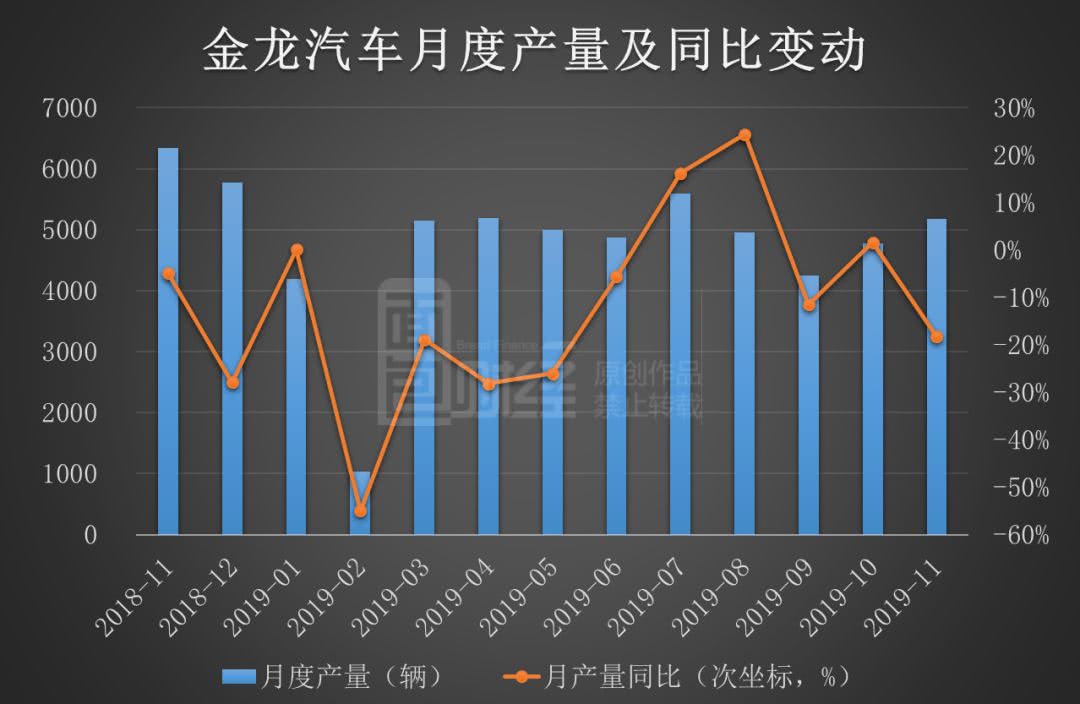 金龙汽车11月客车销量环比增3成 季节因素OR回暖