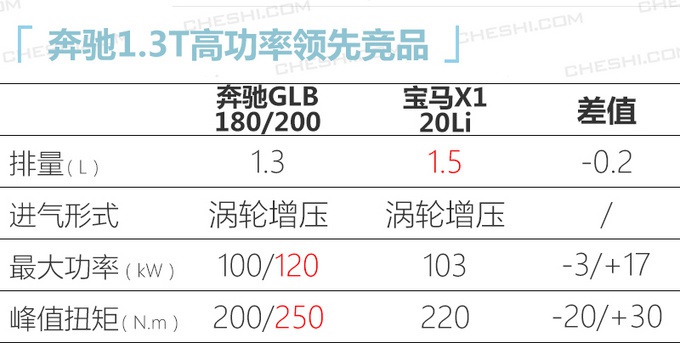 奔驰国产7座SUV出新款，28万就能买，但1.3T动力可能不够用