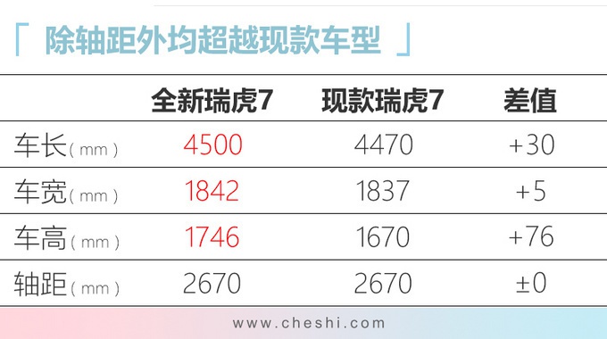 奇瑞全新瑞虎7动力曝光，除了新增1.6T发动机，变速箱也换了！