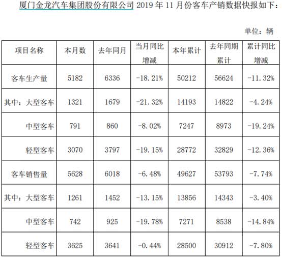 金龙汽车11月客车销量环比增3成 季节因素OR回暖