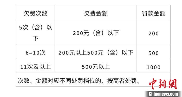 【明年起北京将加大力度处罚欠缴停车费违法行为】