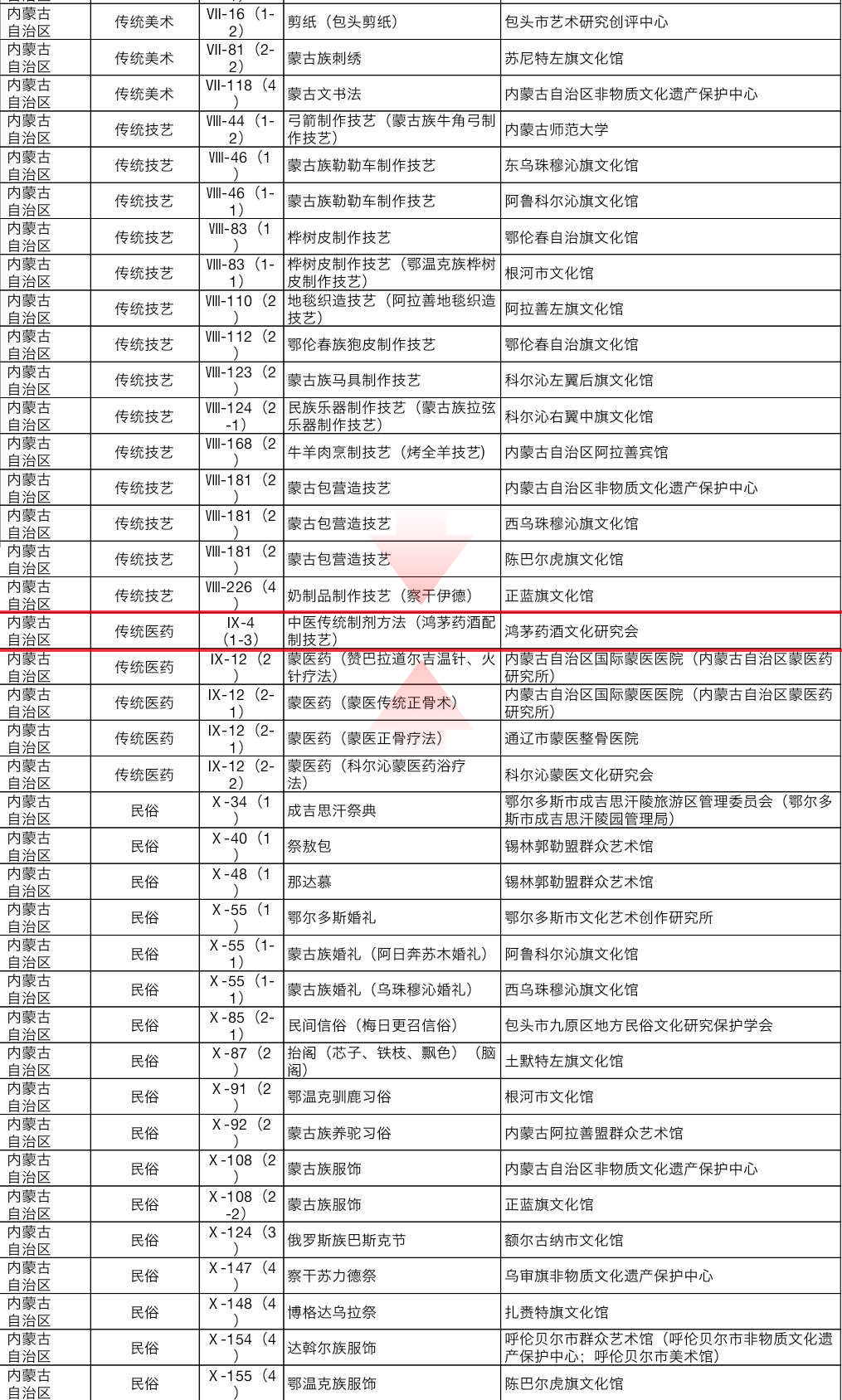 鸿茅药酒上榜国家级非遗代表性项目保护单位名