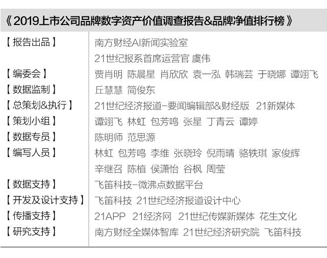 2019民企品牌数字资产20强：公众热衷＂吃瓜＂技
