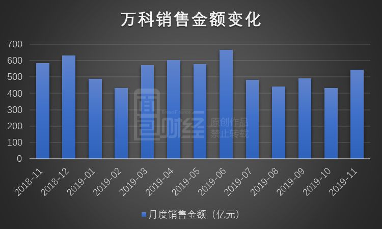 万科量增价跌：11月销售面积环比增3成 均价降