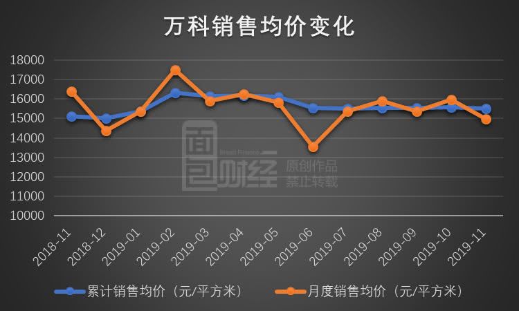 万科量增价跌：11月销售面积环比增3成 均价降
