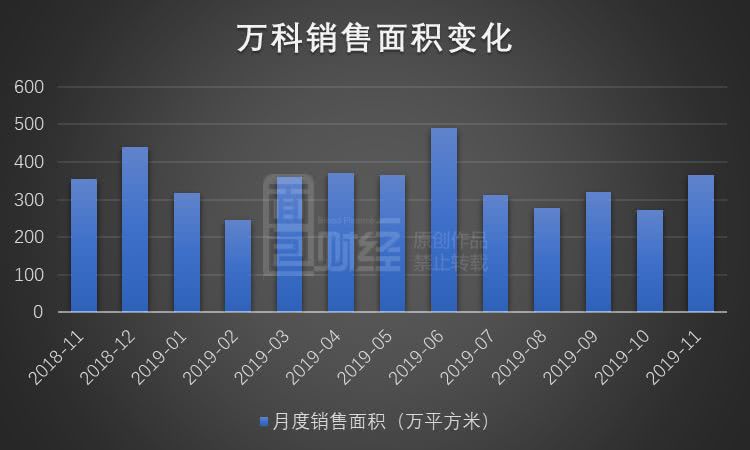 万科量增价跌：11月销售面积环比增3成 均价降