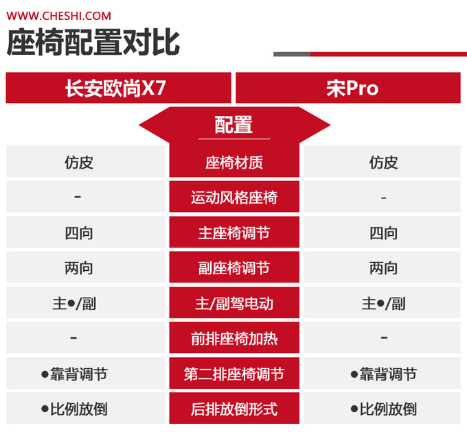 10万级国民SUV的新选择 长安欧尚X7和宋Pro谁更优秀？