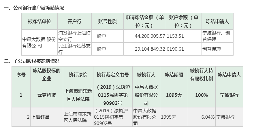 中昌数据年末惊雷:孙公司失控 控股股东陷入债务