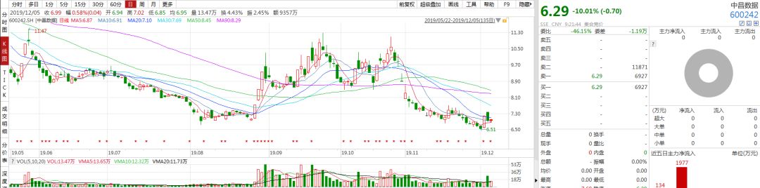 中昌数据年末惊雷:孙公司失控 控股股东陷入债务