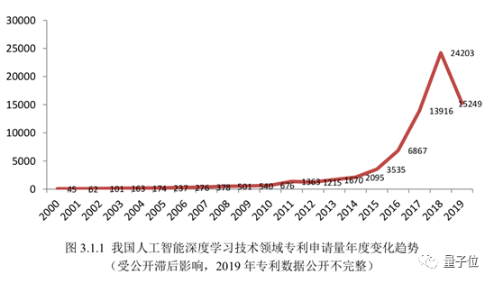 中国AI专利申请量超美国：百度第一 外企申请量