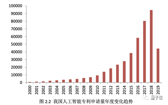 中国AI专利申请量超美国：百度第一 外企申请量