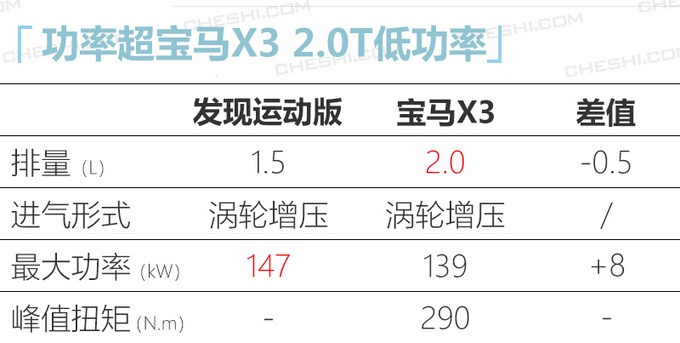 路虎发现神行 用上1.5T三缸发动机，售价更低 你会买吗？