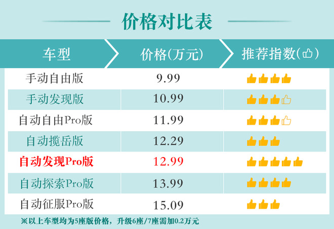 动力/座椅布局多样化 捷途X95购车手册