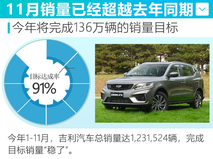 11月有看头，吉利帝豪、博越、缤越持续热销，这几款车让人意外！