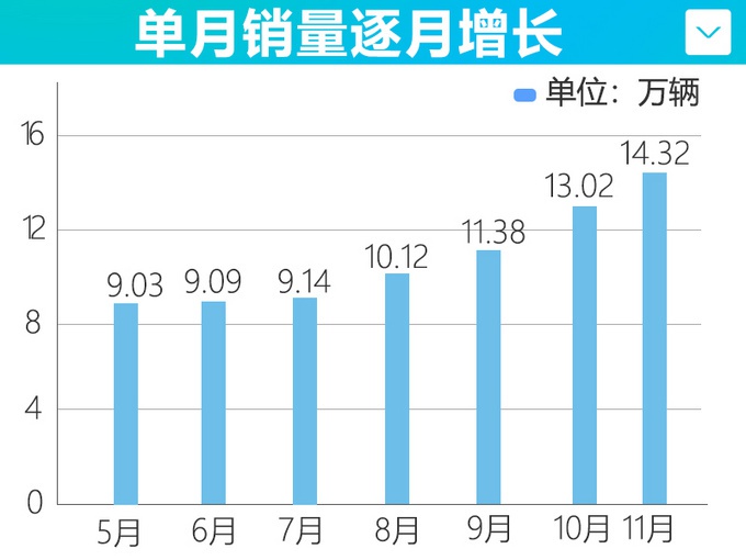 11月有看头，吉利帝豪、博越、缤越持续热销，这几款车让人意外！