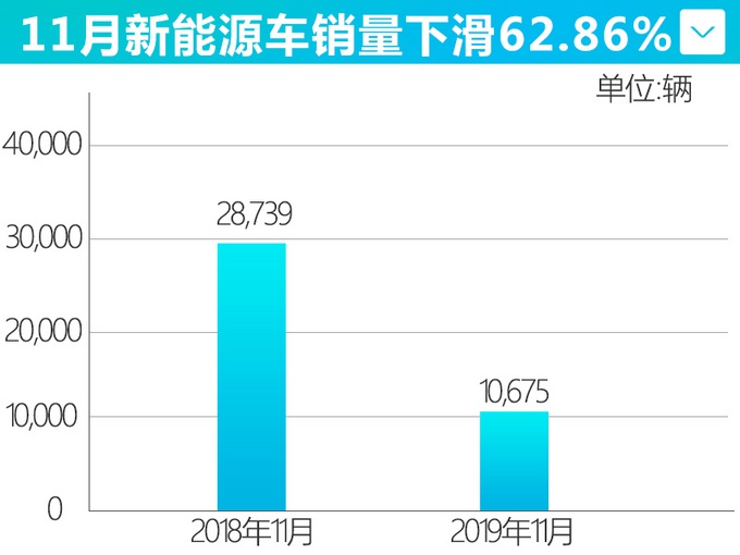 比亚迪销量跌!跌!跌!跌!曾经畅销的电动车 下滑62.86%