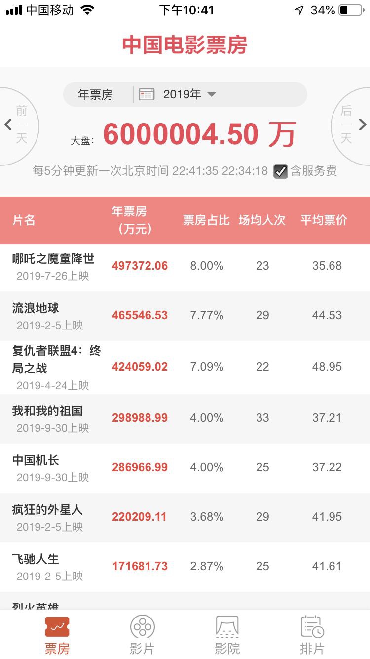 2019中国内地电影票房已破600亿 你贡献多少?