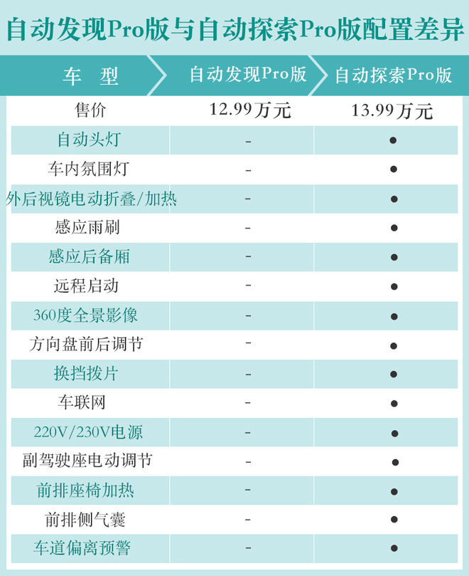 动力/座椅布局多样化 捷途X95购车手册