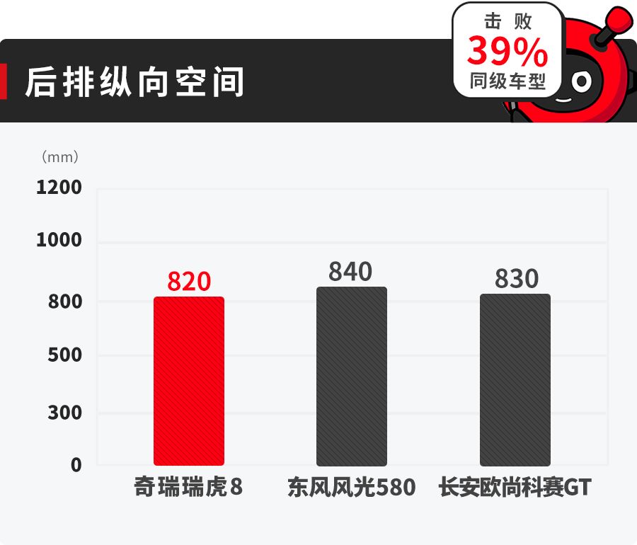 8.88万起就能买的7座中型SUV，空间到底够用吗？【实测】