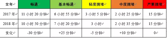 擁堵時間統(tǒng)計表
