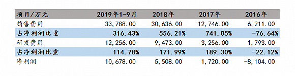 数据来源:Wind、界面新闻研究部