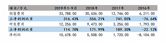 数据来源：Wind、界面新闻研究部