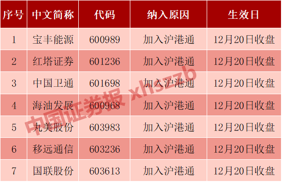 数据来源:富时罗素官网,12月8日