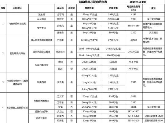 肺动脉高压靶向药物表 爱稀客提供