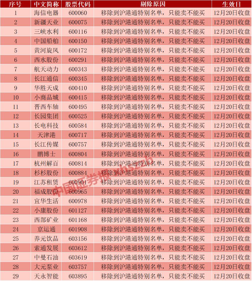 数据来源:富时罗素官网,12月8日