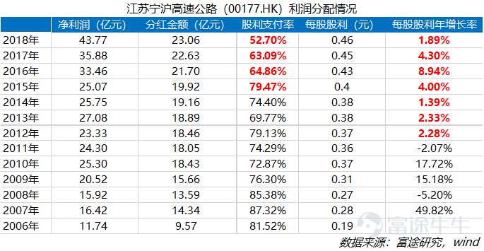 高股息巡礼（二）之江苏宁沪高速：要想过此路，留下买路财