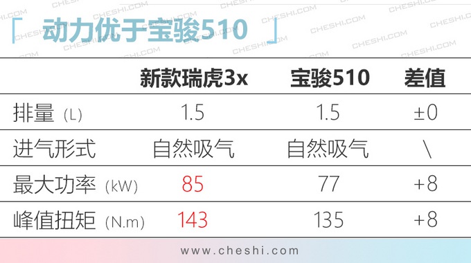 奇瑞新款瑞虎3x曝光，动力全换了，车主：5万多的车，只谈性价比