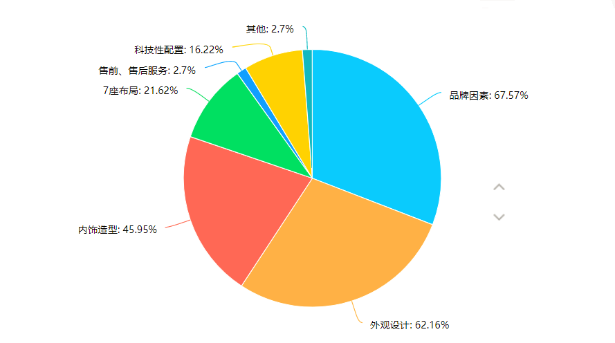 这台全新7座合资SUV，同级中根本找不到对手！