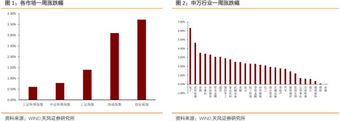 从个券的表现情况来看个券市价大多上涨,涨幅前五的个券有凯龙转债