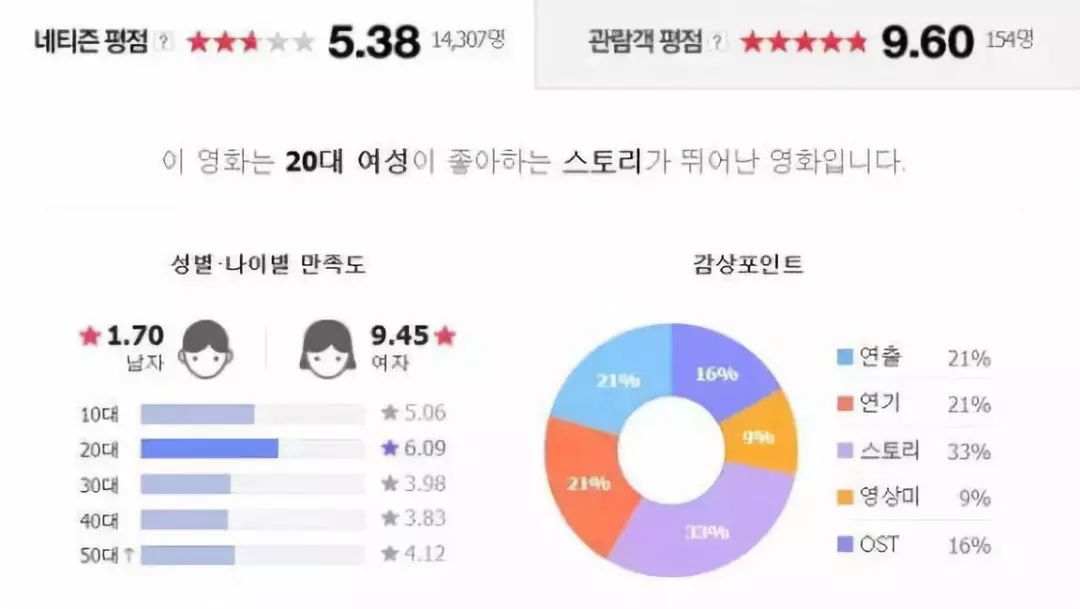 从1.7到9.4,今年最具争议的韩国电影,值得所有人去看 从1.7到9.4,今年最具争议的韩国电影,值得所有人去看