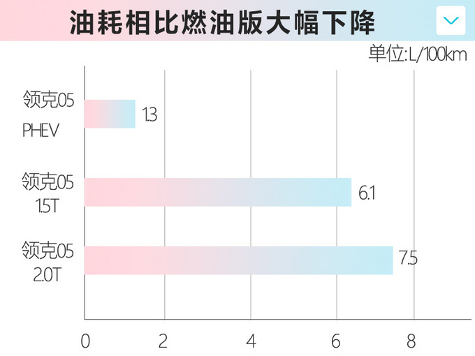 领克新SUV，性能车光环加持！油耗才1.3个，尾部看了真惊艳