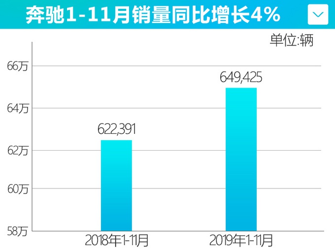 老二地位稳了，奔驰前11月销量近65万辆，国产7座GLB明年要发力