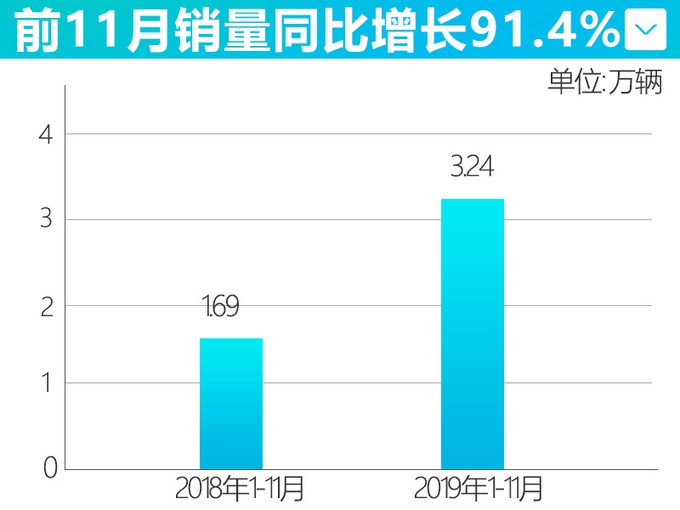 这款13.98万起的纯电动车 11月份居然卖了5431台！