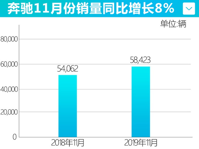 老二地位稳了，奔驰前11月销量近65万辆，国产7座GLB明年要发力