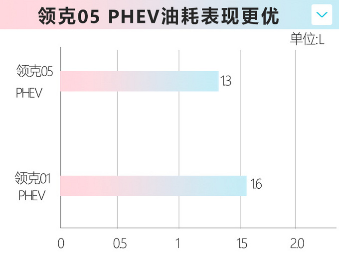 领克新SUV，性能车光环加持！油耗才1.3个，尾部看了真惊艳