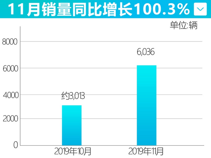 这款13.98万起的纯电动车 11月份居然卖了5431台！