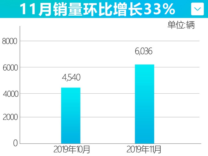 这款13.98万起的纯电动车 11月份居然卖了5431台！