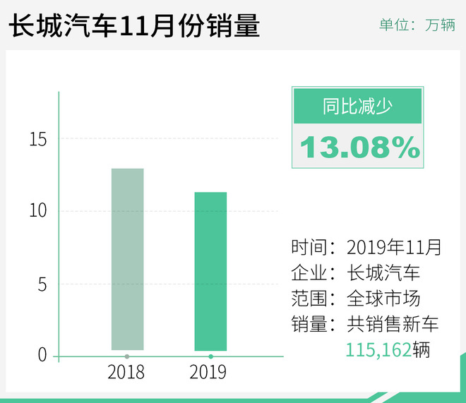 长城汽车1-11月份销量超95万辆 同比增长3.81%