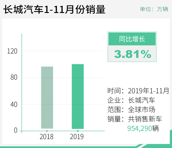 长城汽车1-11月份销量超95万辆 同比增长3.81%