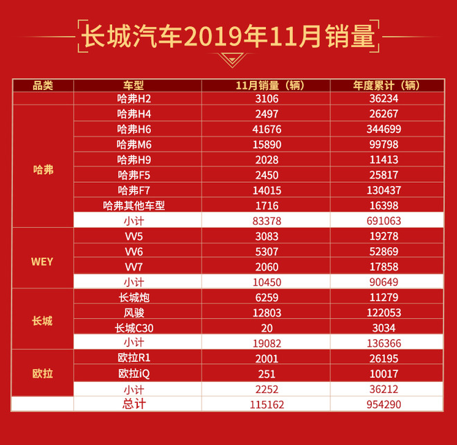 长城汽车1-11月份销量超95万辆 同比增长3.81%