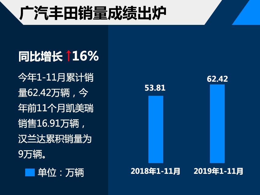 广汽丰田前11月销量62.42万 轿车贡献大